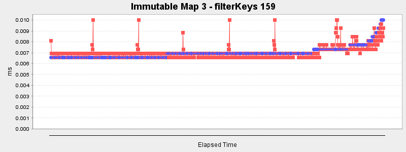 Immutable Map 3 - filterKeys 159